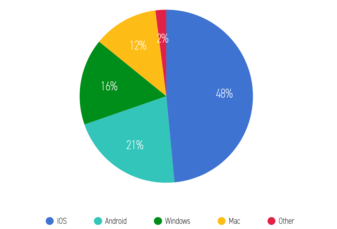 Pie chart of iOS market share in online video consumption, Jet-Stream EU analytics Q1 2021