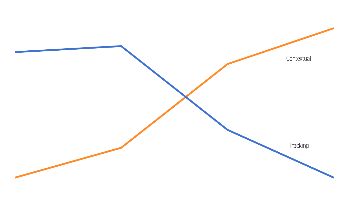 Line chart showing ad revenues expected to drop 50% due to App Tracking Transparency