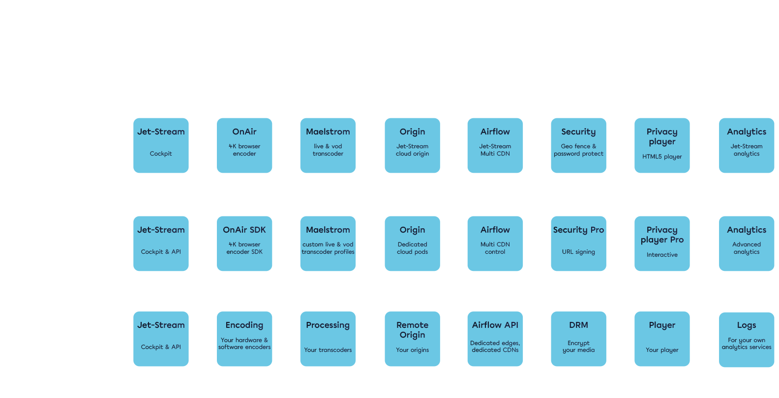 Modules van Jet-Stream Mix op de niveaus Easy, Smart en Expert, van ingest tot analytics