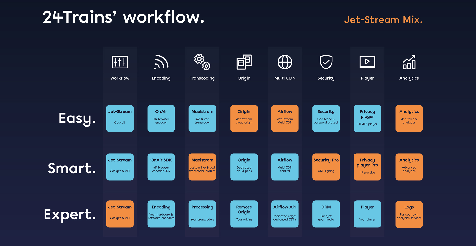 Workflowmatrix van 24Trains in Jet-Stream Mix, gebruikte diensten in oranje gemarkeerd