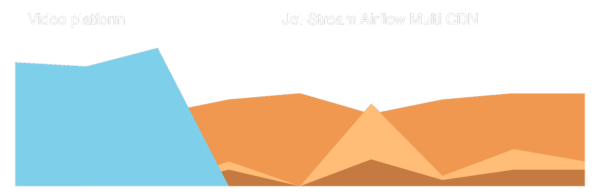 Chart comparing traffic costs of a typical video platform with Jet-Stream Airflow Multi CDN