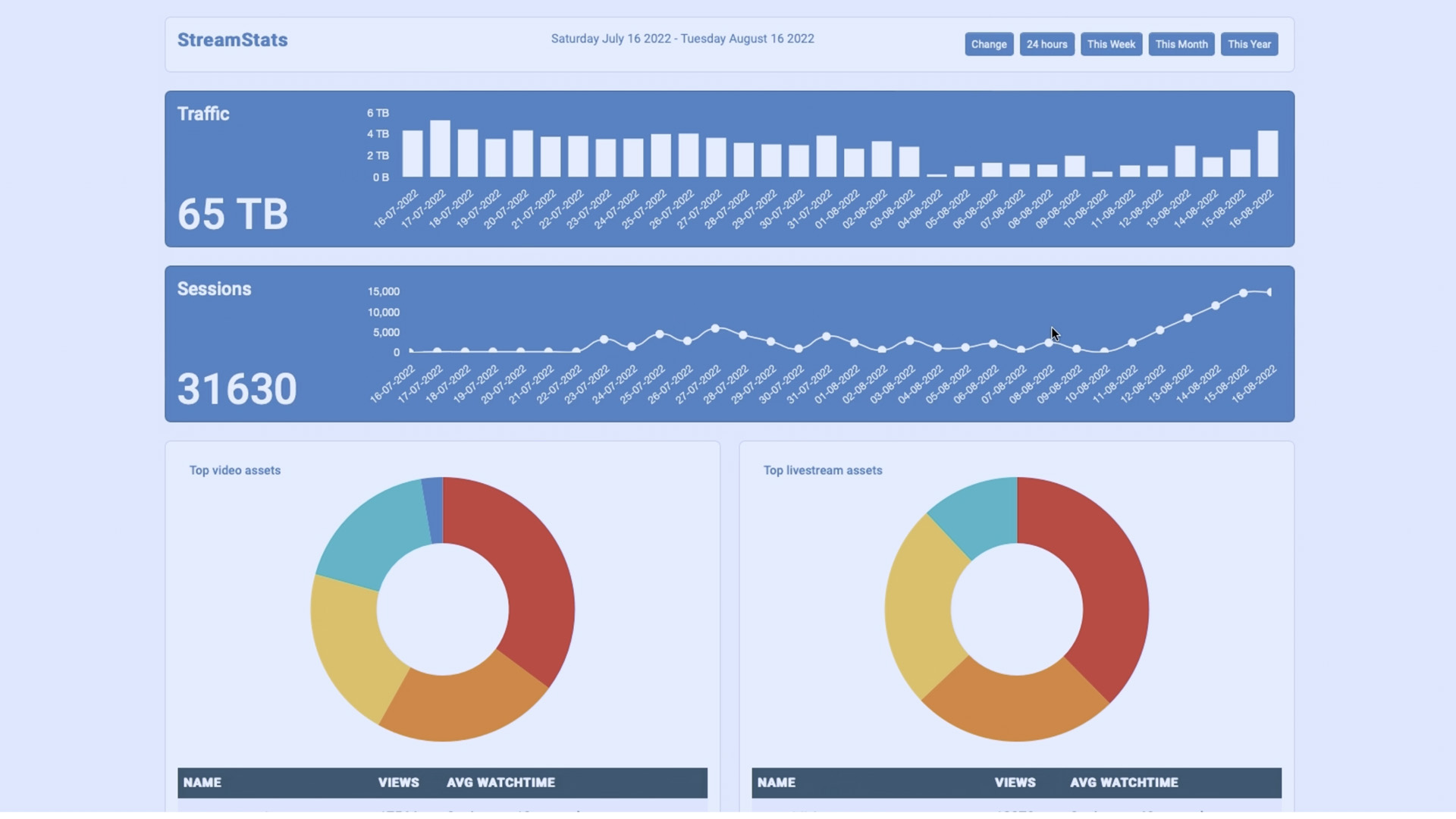 Schermafbeelding van Jet-Stream StreamStats met grafieken van dataverkeer, sessies en kijkers