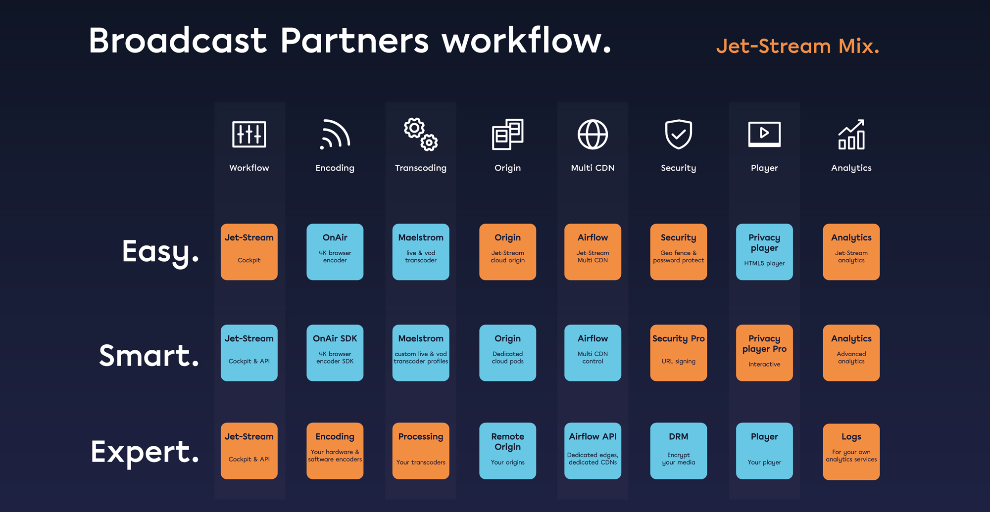 Workflowmatrix van Broadcast Partners op Jet-Stream Mix, met de gebruikte diensten in oranje gemarkeerd