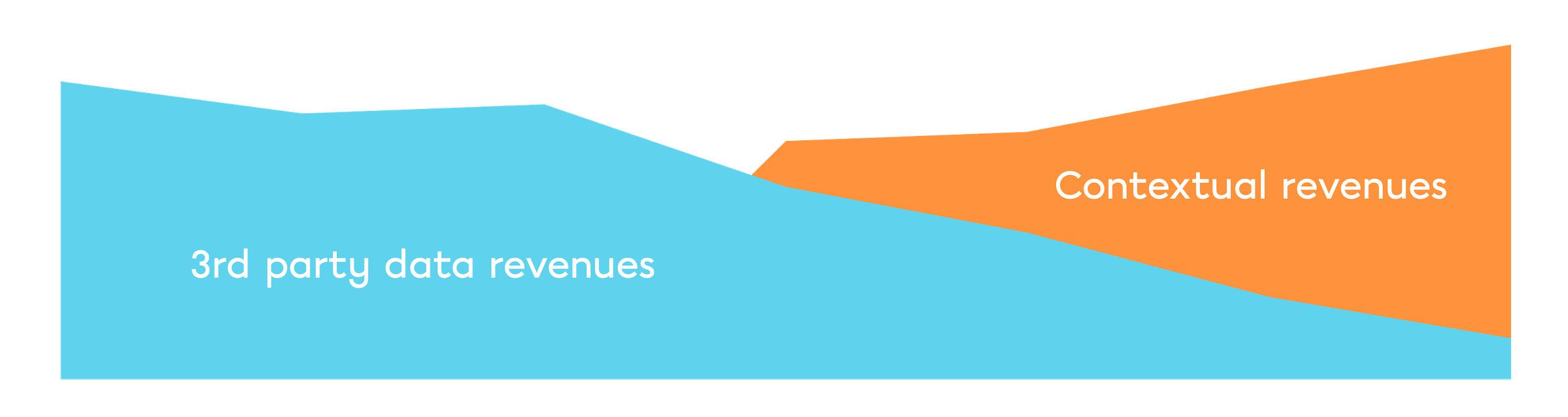 Grafiek waarin contextuele inkomsten groeien terwijl inkomsten uit data van derden dalen