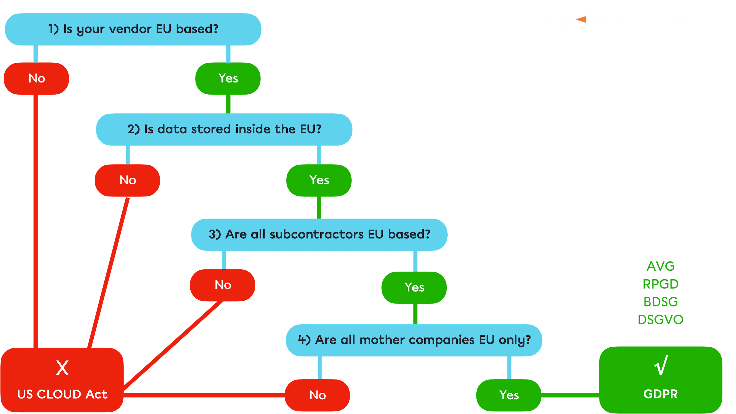 Stroomschema van de Jet-Stream-checklist voor gegevensbescherming, uitkomend bij AVG-compliance of de Amerikaanse CLOUD Act