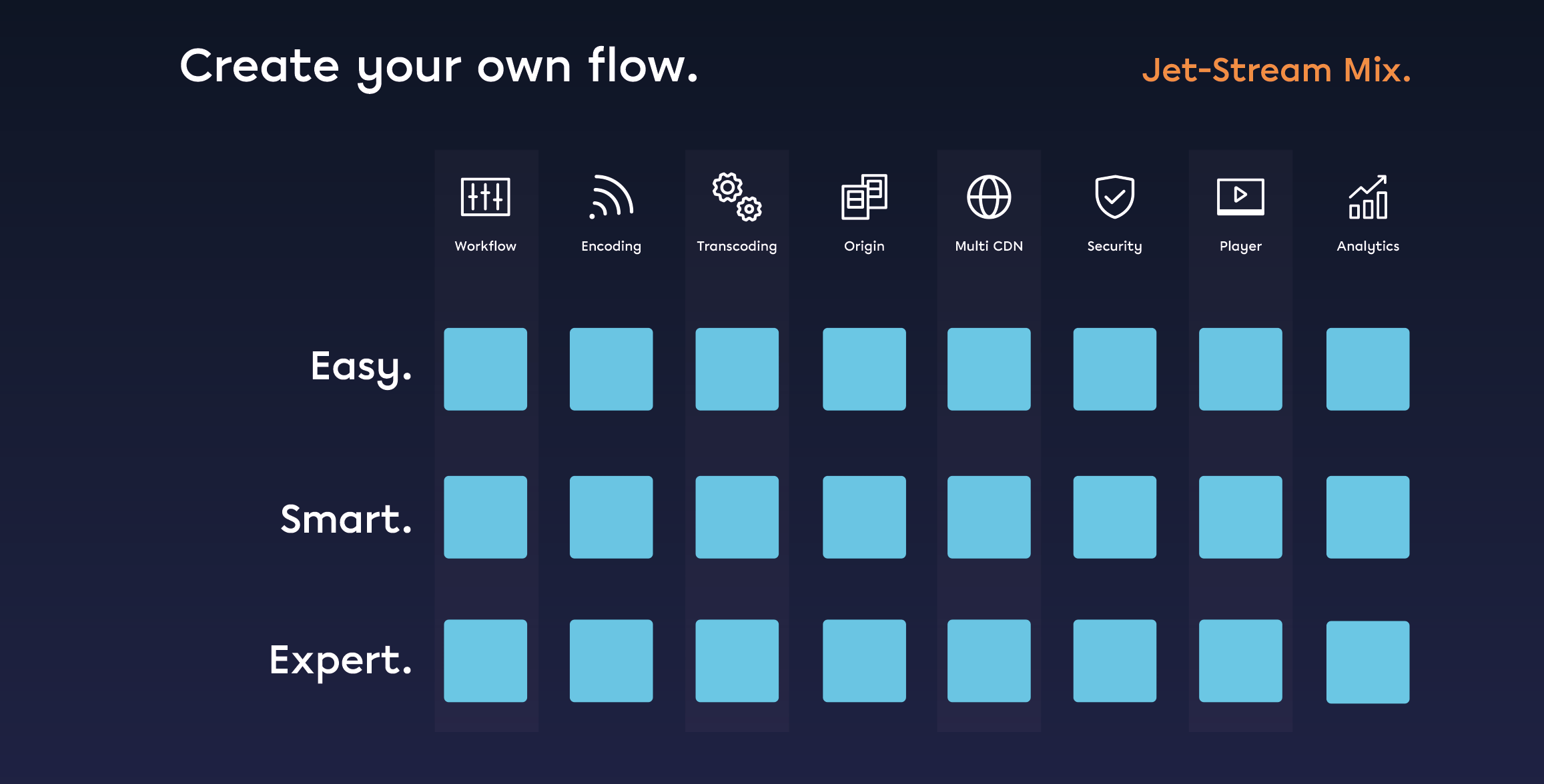 Flowbuilder van Jet-Stream Mix met de opties Easy, Smart en Expert per streamingstap