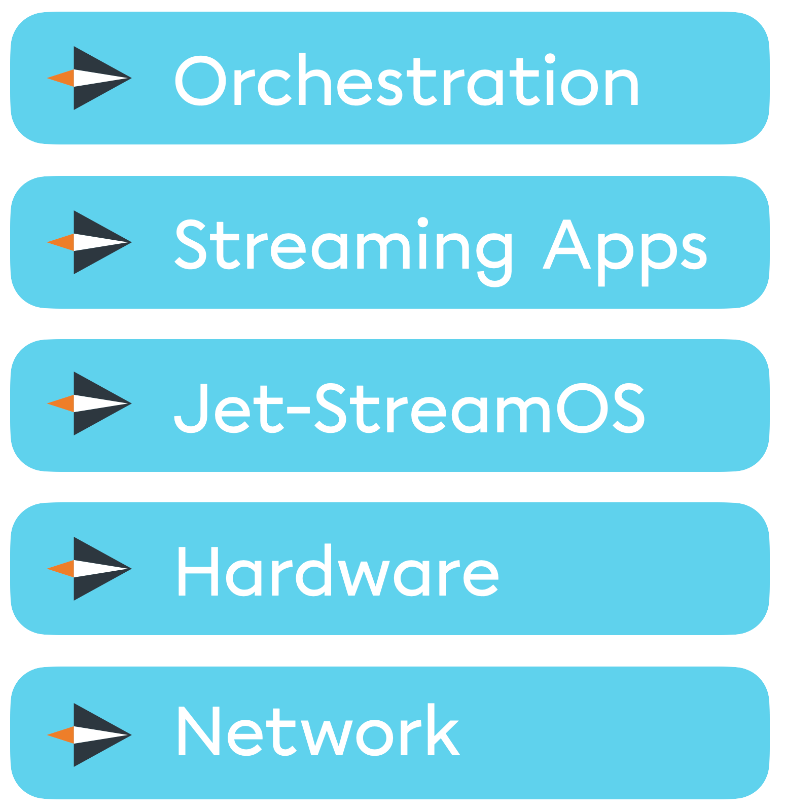 Volledige stack van Jet-Stream Cloud: orkestratie, streamingtoepassingen, Jet-StreamOS, hardware en netwerk