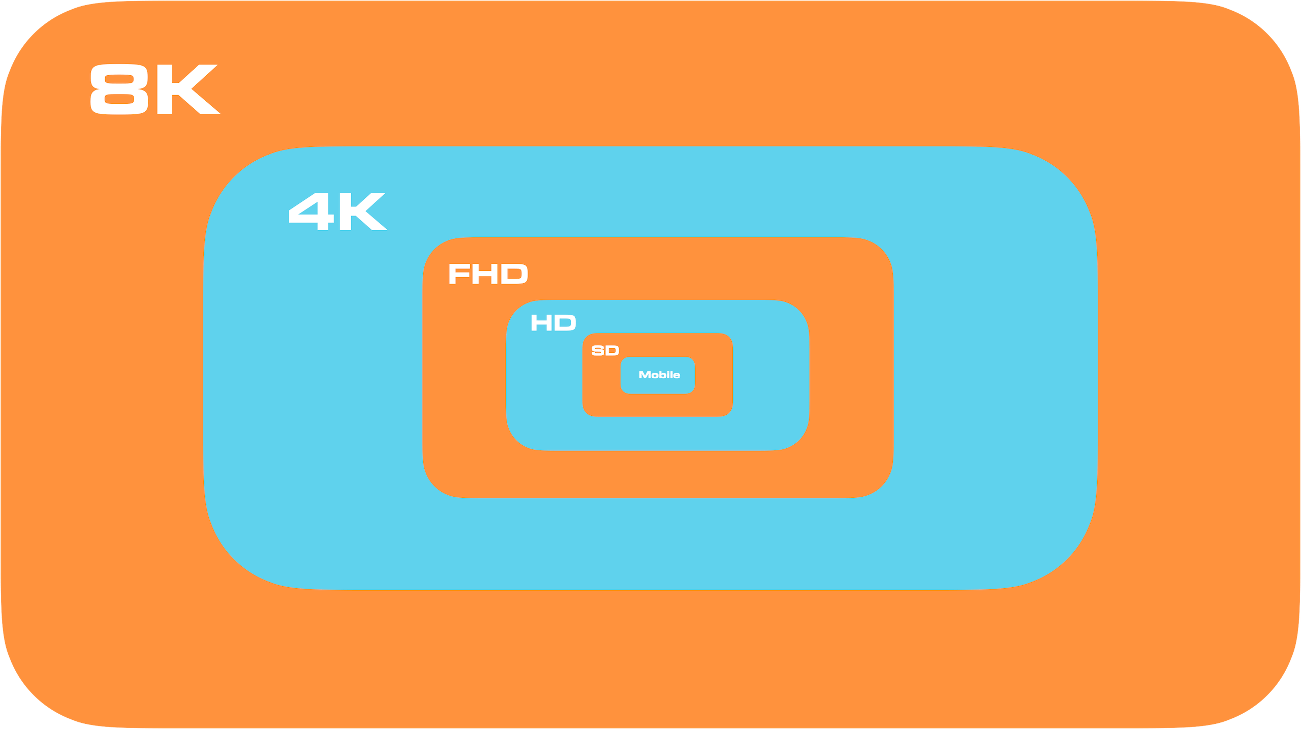 Geneste kaders met de streamingresoluties SD, HD, Full HD, 4K en 8K