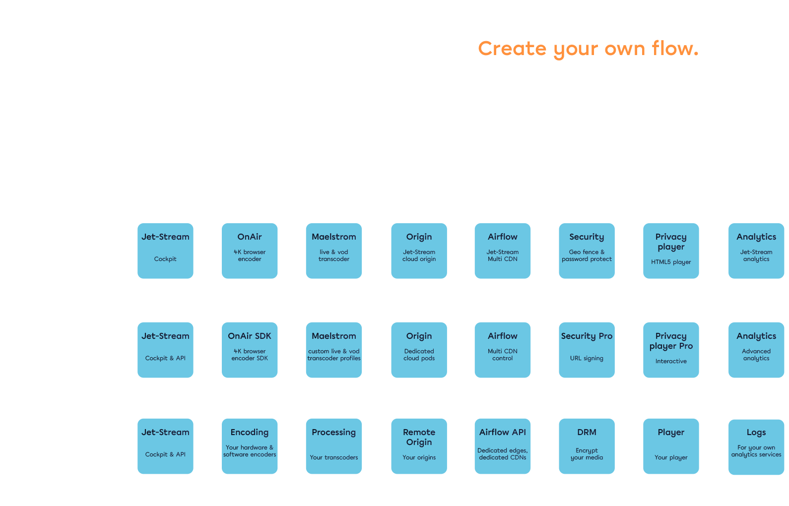 Jet-Stream Mix-matrix: bouw uw eigen flow uit Easy-, Smart- en Expert-componenten