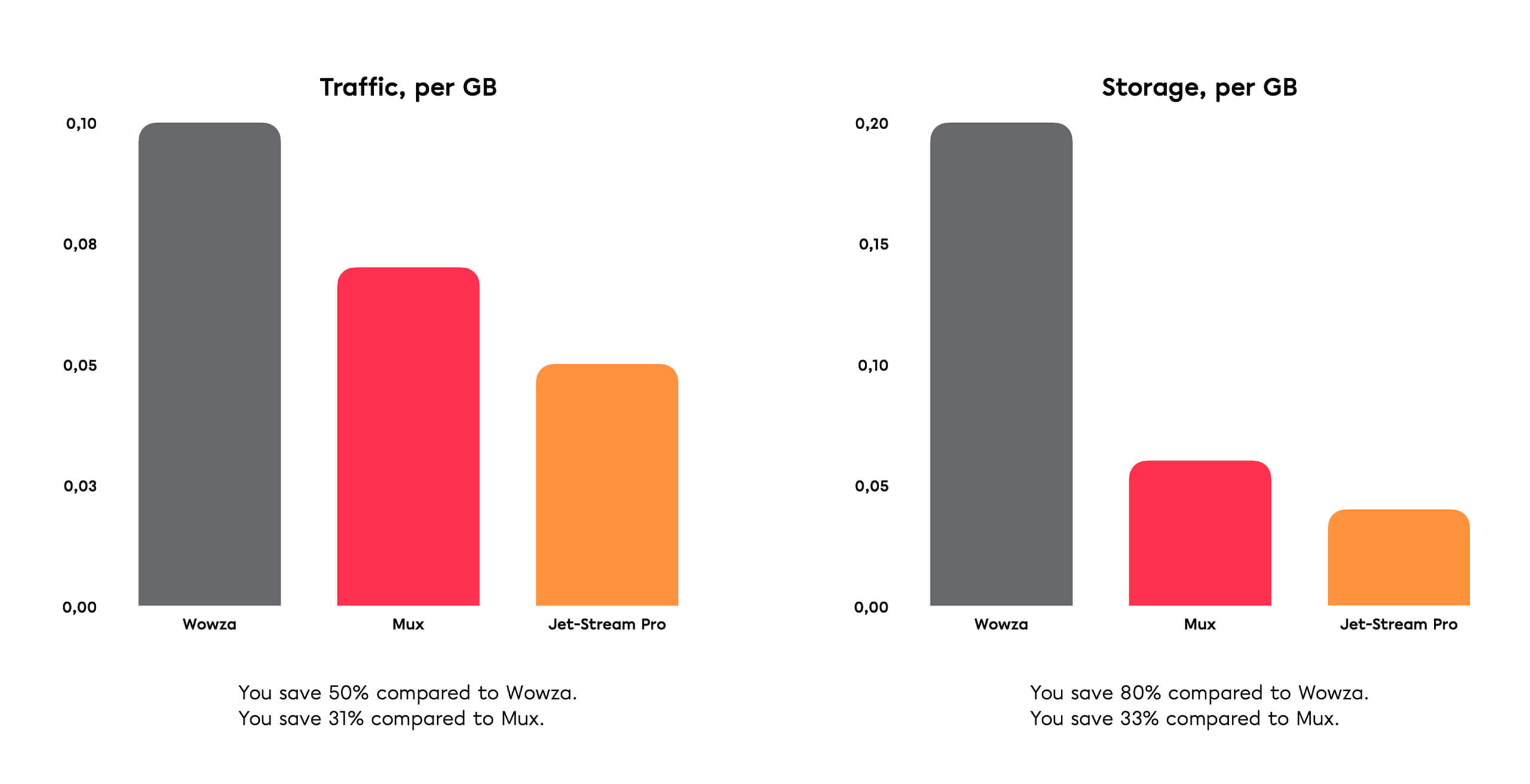 Staafdiagrammen die de prijs per GB voor dataverkeer en opslag van Wowza, Mux en Jet-Stream vergelijken