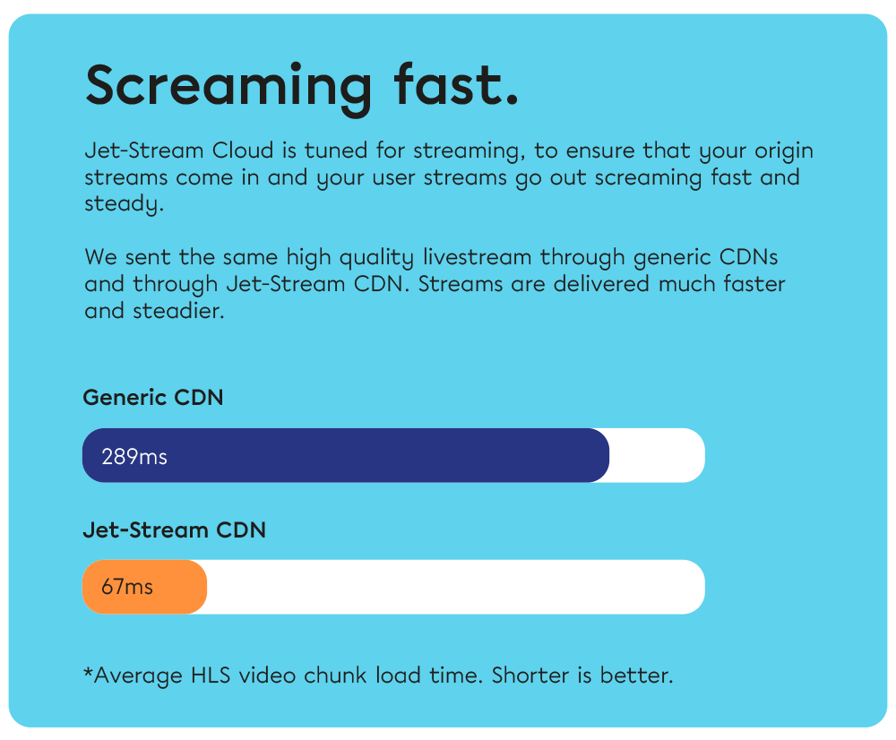 Screaming fast: average HLS chunk load time of Jet-Stream CDN versus a generic CDN
