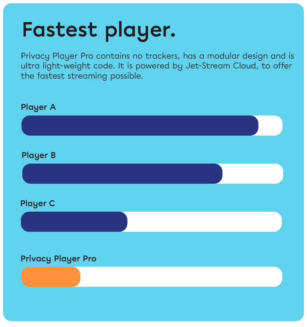 Grafiek snelste player: Privacy Player Pro laadt sneller dan drie andere videoplayers