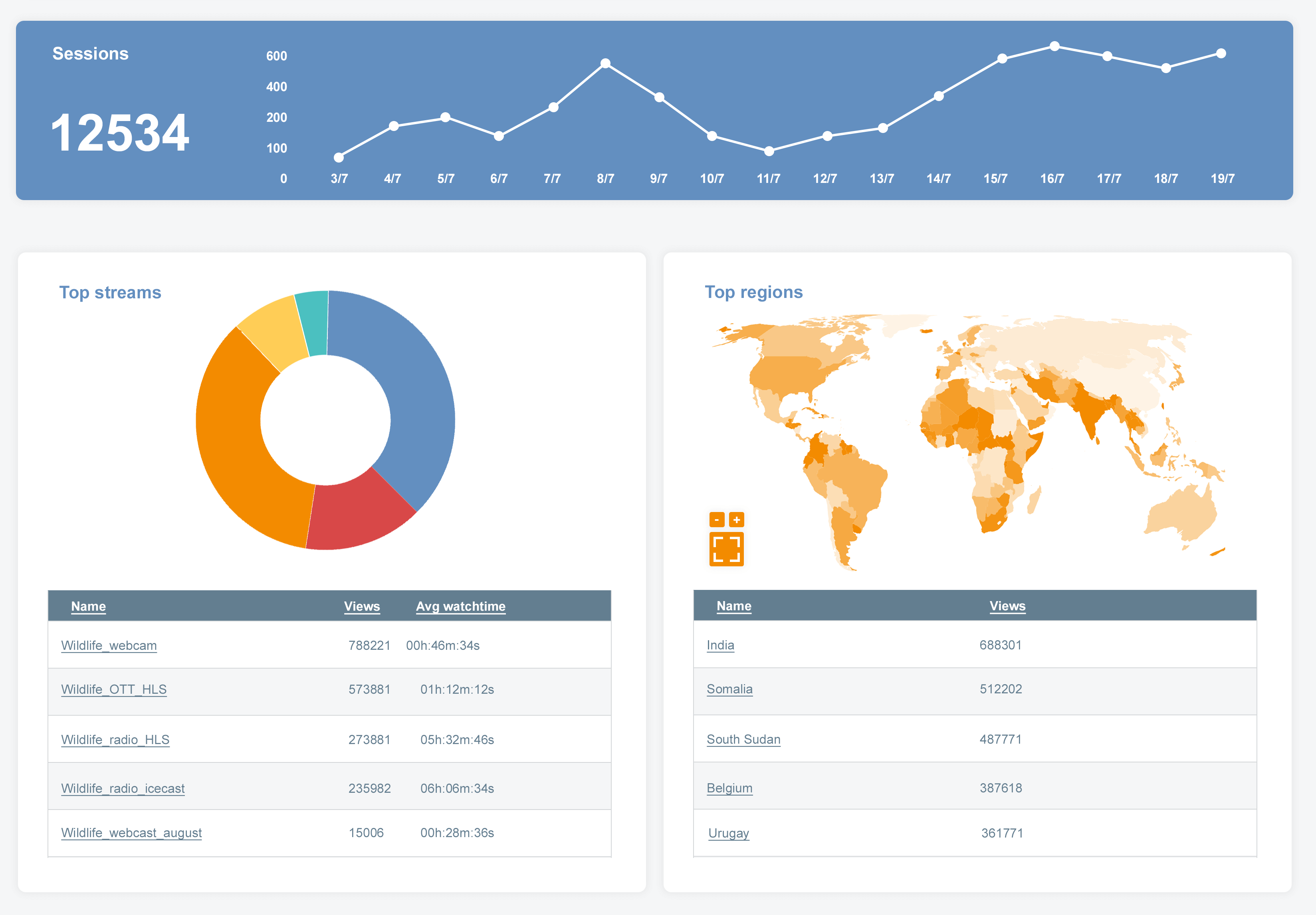 Screenshot of StreamStats dashboard with sessions graph, device chart and viewer world map