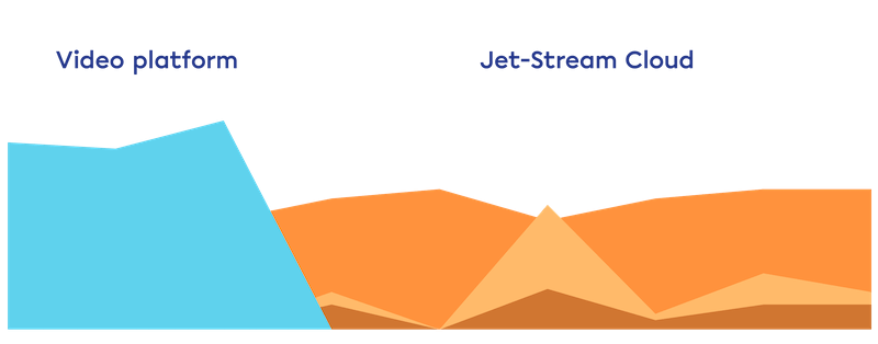 Chart comparing streaming costs of a typical video platform with Jet-Stream Cloud