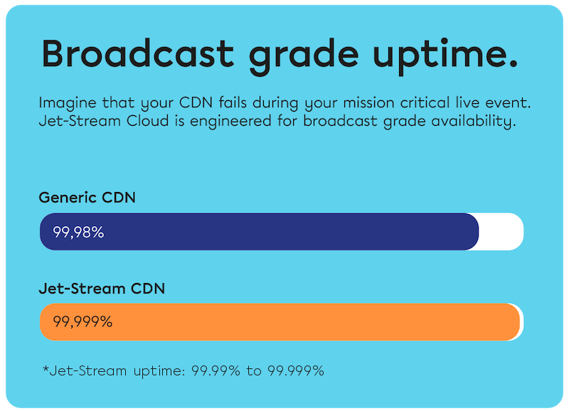 Uptimegrafiek op broadcastniveau: generiek CDN 99,98% tegenover Jet-Stream CDN 99,999%