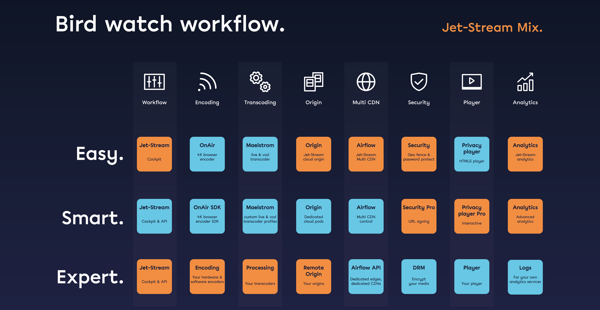 Workflowmatrix van Vogelbescherming in Jet-Stream Mix, met de gebruikte diensten in oranje gemarkeerd