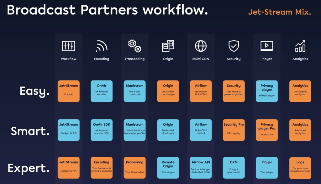 Workflow van Jet-Stream Mix Broadcast Partners met de opties Easy, Smart en Expert