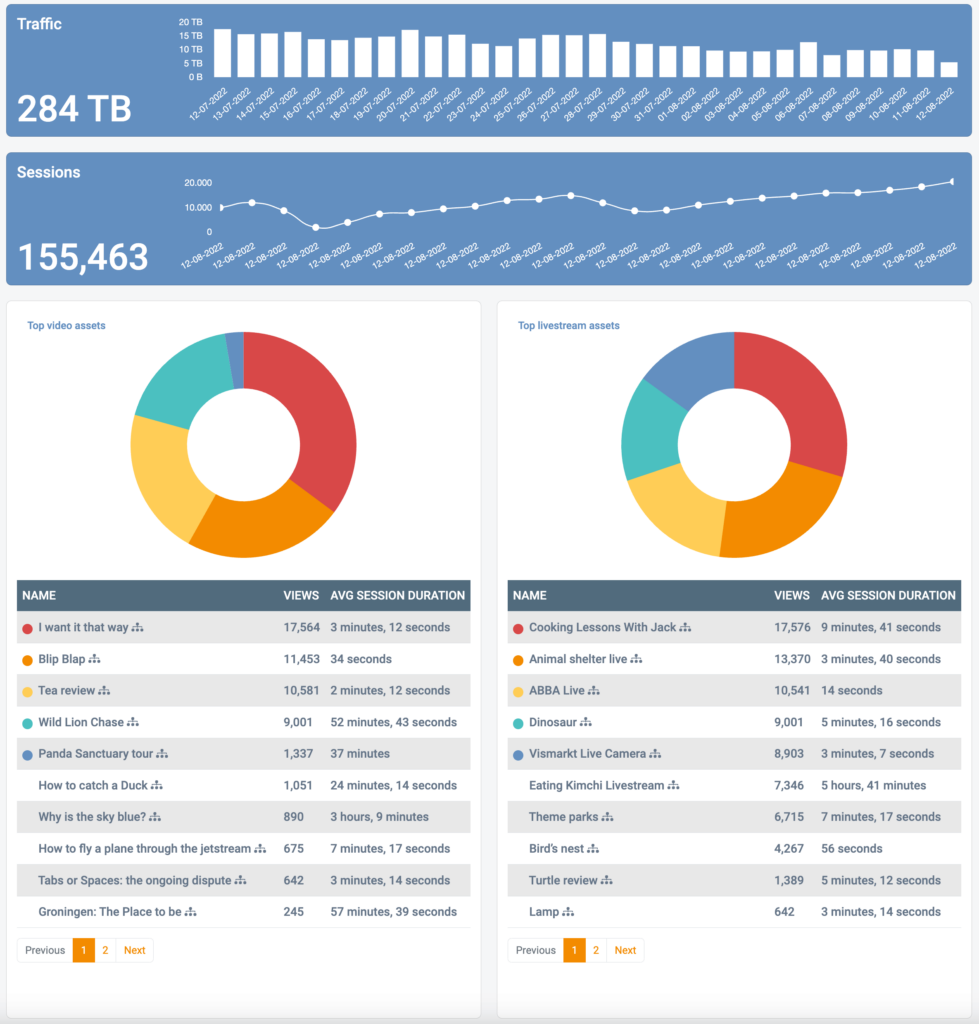 Screenshot van het StreamStats-dashboard met verkeer, sessies en populairste content