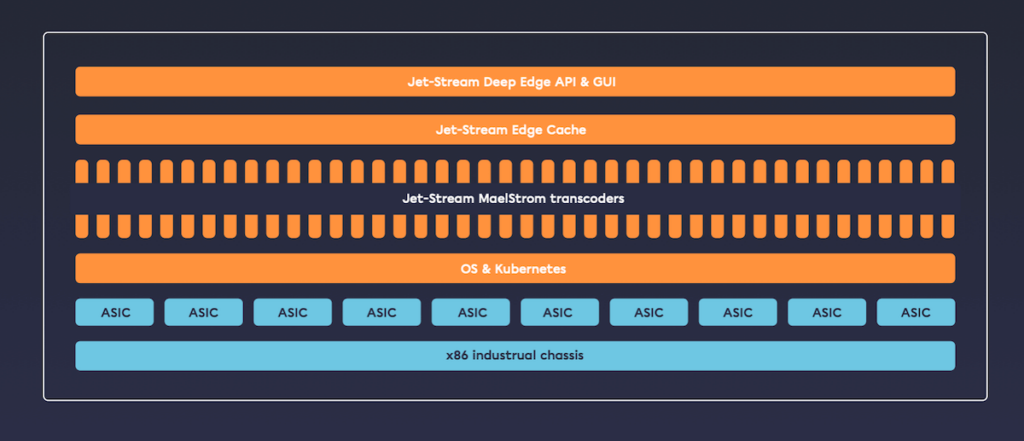 Diagram of the MaelStrom Live hybrid transcoding architecture stack