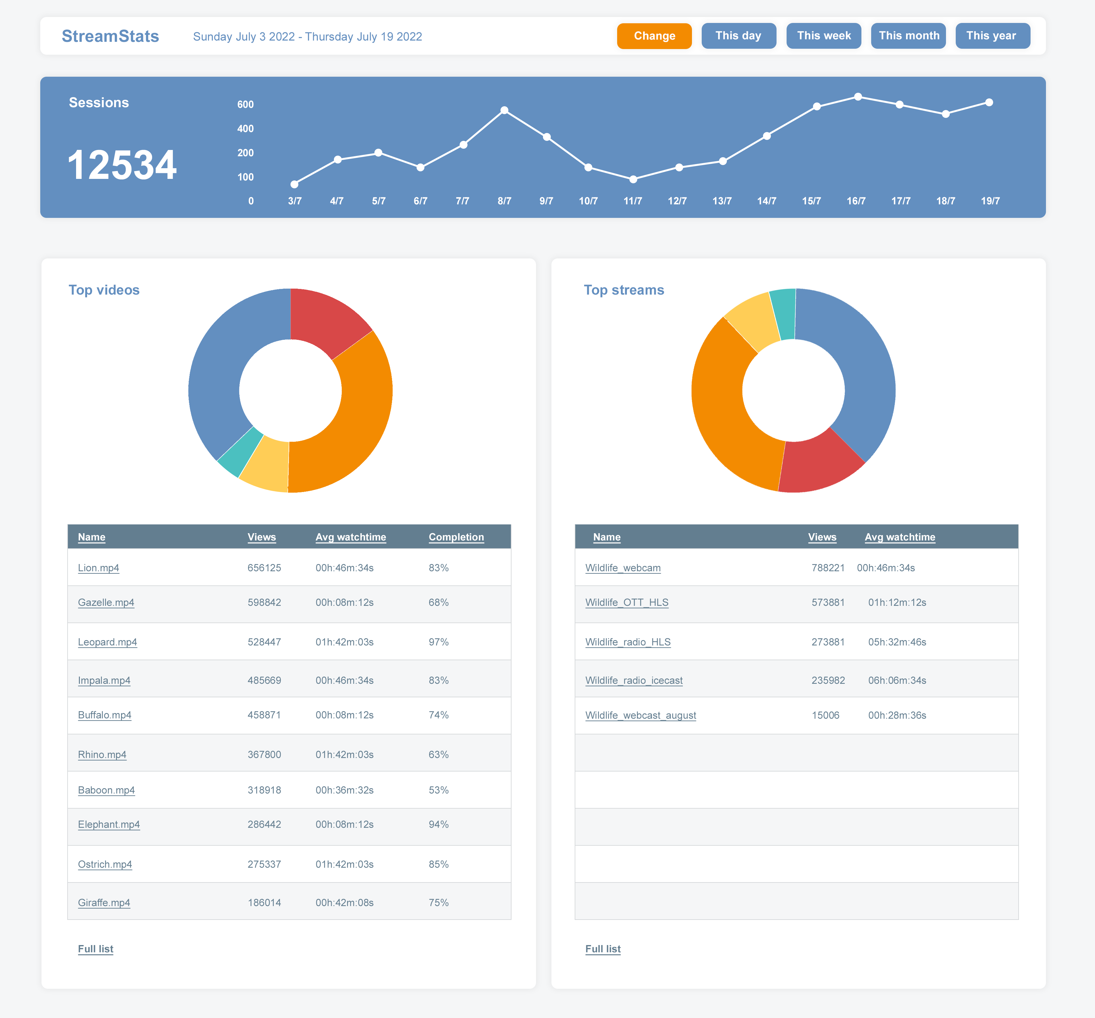 Screenshot of the StreamStats dashboard with viewer chart and pie charts