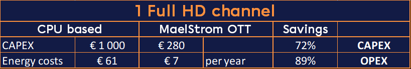 Cost table for 1 Full HD channel: MaelStrom OTT saves 72% CAPEX and 89% energy costs versus CPU