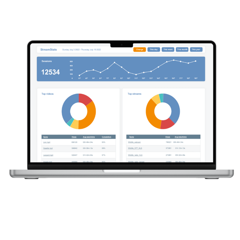 Schermafbeelding van het analyticsdashboard van Jet-Stream OTT met kijkersgrafieken op een laptop