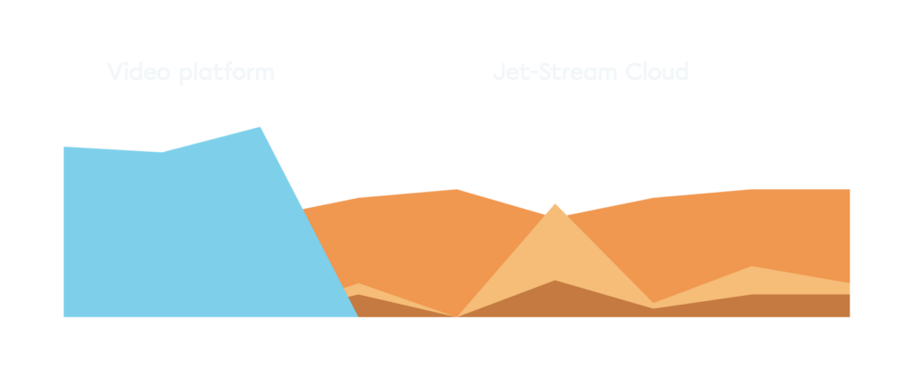 Grafiek die de kosten van een videoplatform vergelijkt met Jet-Stream Cloud, tot 40% lagere TCO