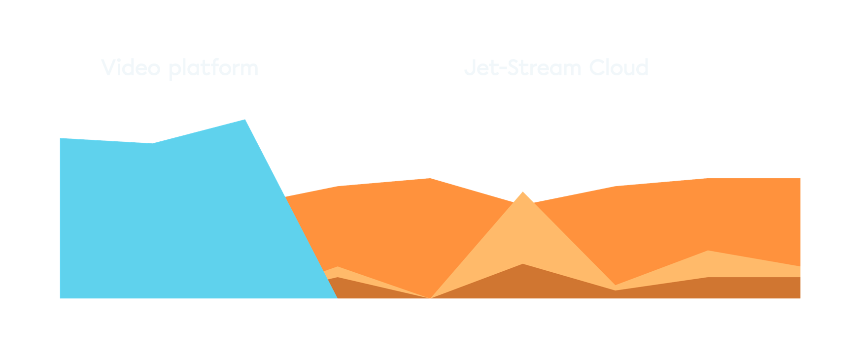 Grafiek die de kosten van een gemiddeld videoplatform vergelijkt met Jet-Stream Cloud