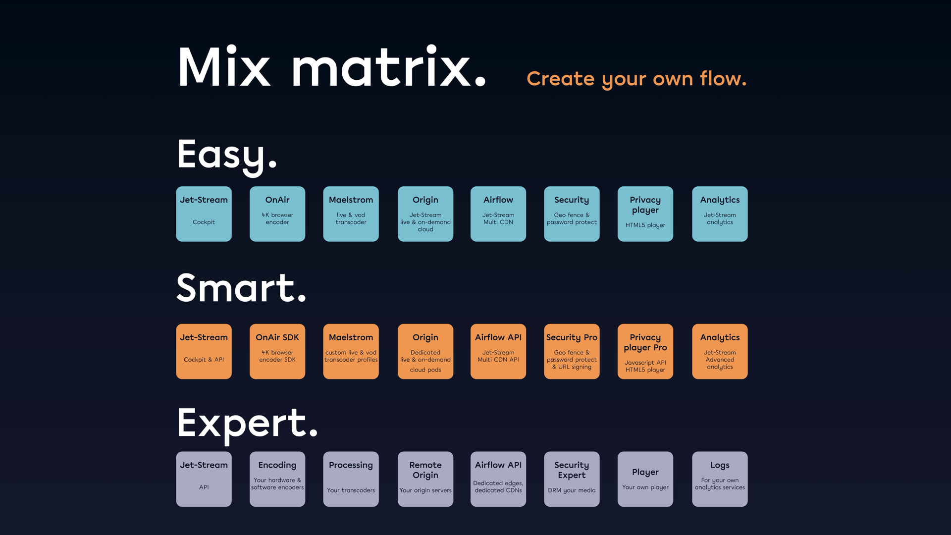 Jet-Stream Mix matrix with Easy, Smart and Expert workflow building blocks