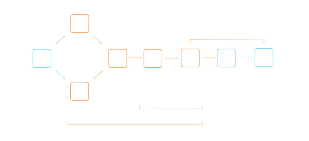 Diagram of the Jet-Stream Advanced Packaging workflow from transcoding to DRM, CDN and player