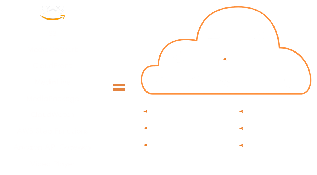 Negen mediatools van AWS, zoals S3, MediaConvert en CloudFront, vervangen door één Jet-Stream Cloud
