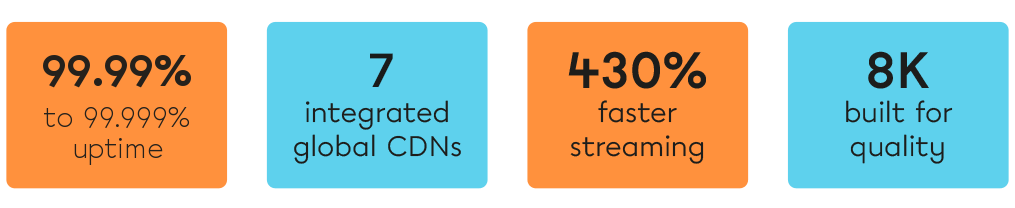Jet-Stream key figures: 99.99 to 99.999% historic uptime, 7 integrated global CDNs, 430% faster streaming, 8K quality
