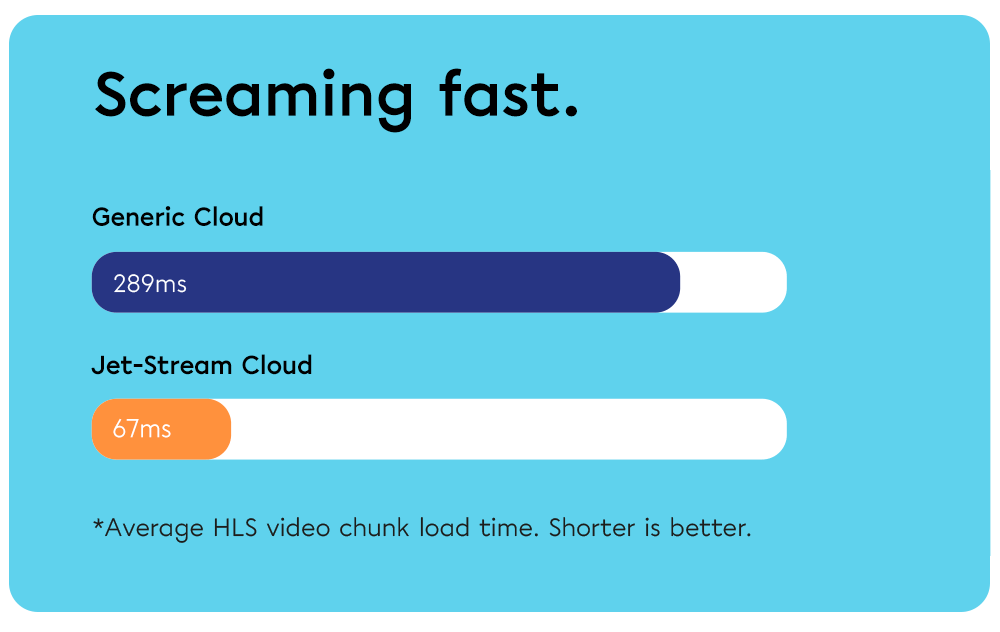Razendsnel: gemiddelde laadtijd van HLS-chunks bij Jet-Stream Cloud ten opzichte van een generieke cloud
