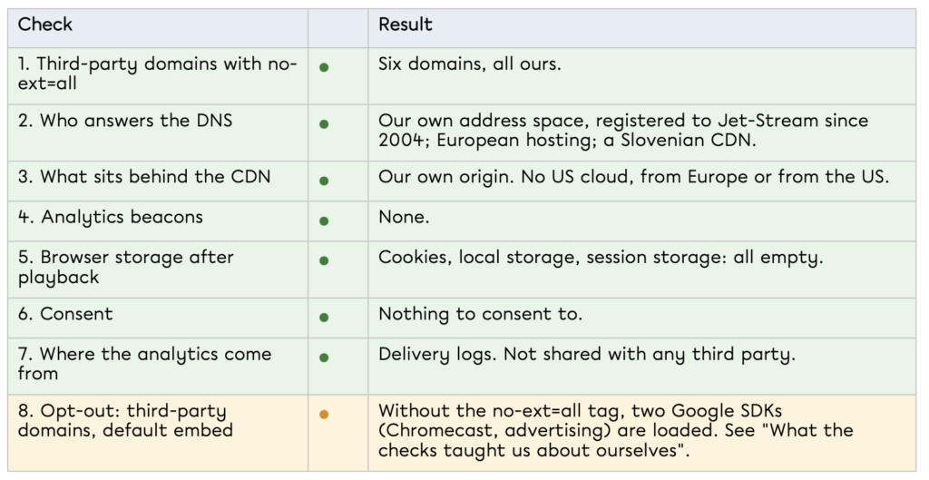 Table of GDPR and sovereignty checks on Jet-Stream: third-party domains, DNS, CDN, analytics, consent, with results