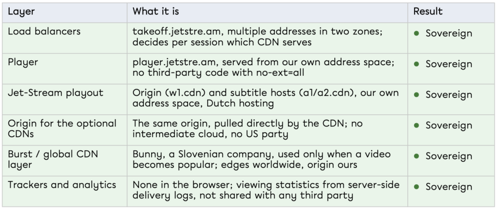 Table of Jet-Stream streaming layers, from load balancers and player to CDN and analytics, all rated sovereign