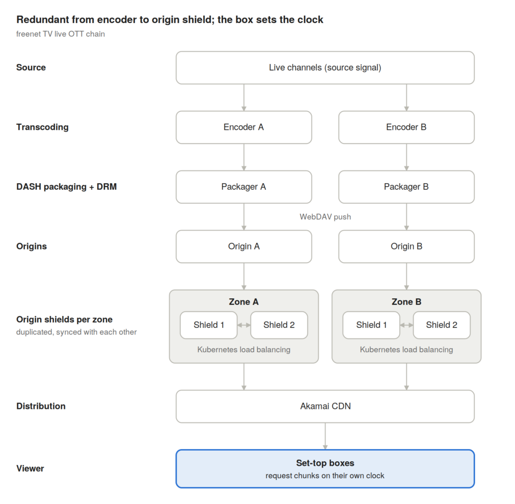Diagram van de redundante live OTT-keten van freenet TV, van encoders en packagers naar origins, CDN en set-top boxes